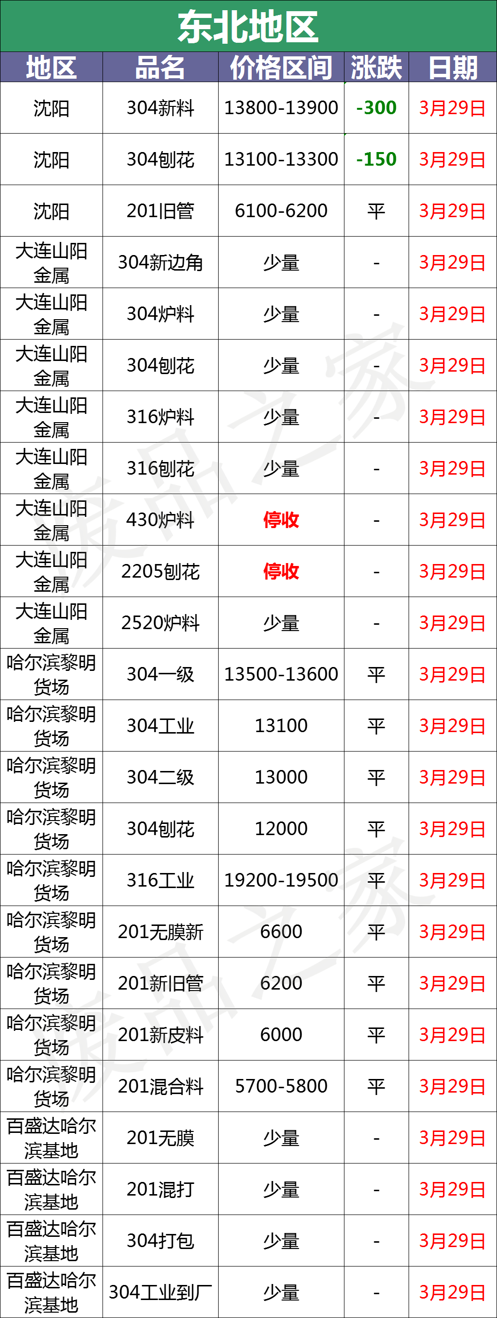 最新3月29日不锈钢基地报价参考汇总（附不锈钢报价表）