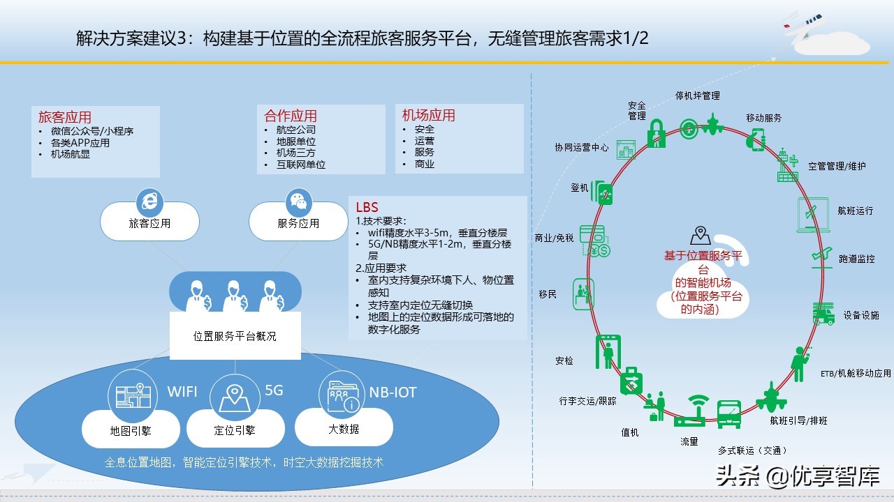 智慧机场大数据信息化建设方案（57页PPT）