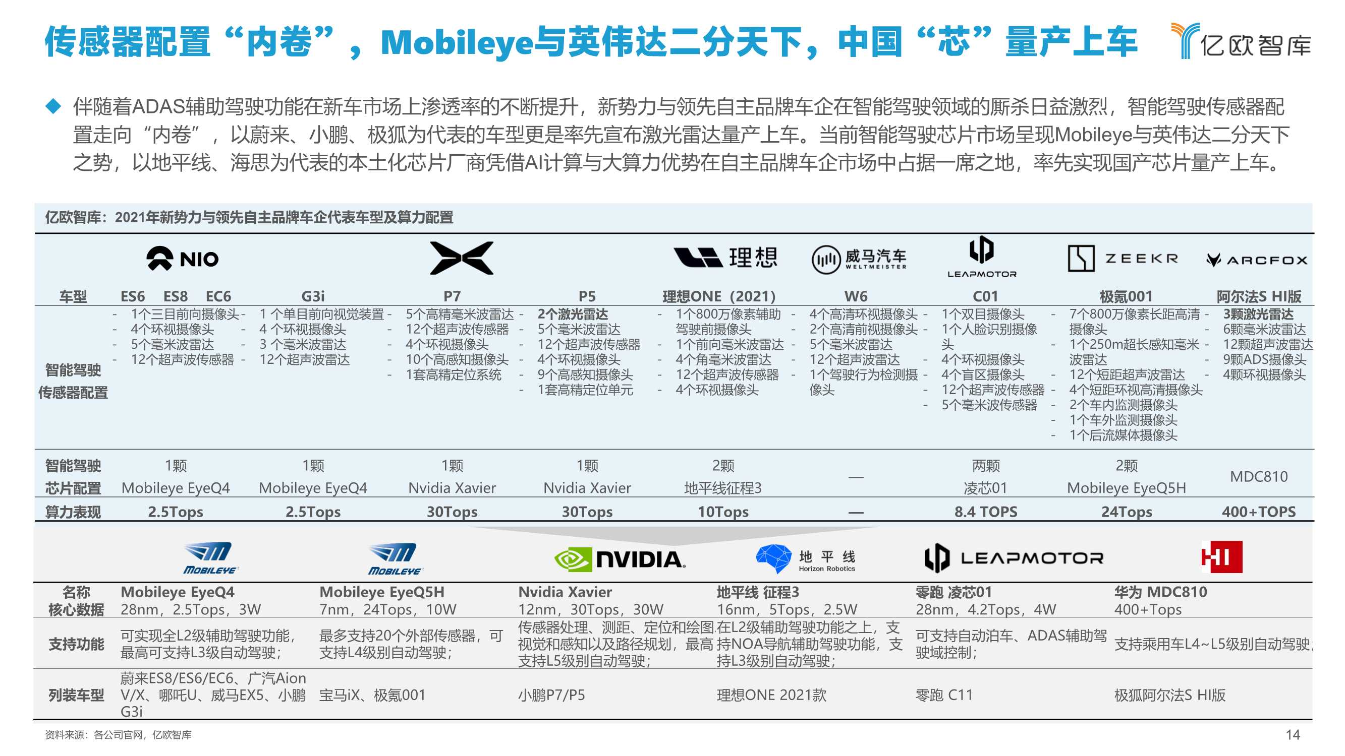 2021中国智能汽车算力发展研究报告：算力驱动汽车