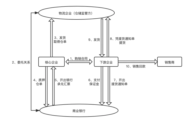 供应链金融常见模式有哪些,流程如何控制?讲得太透彻了