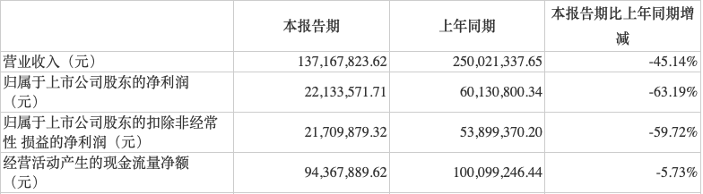 金字火腿今年“麻烦”多：信披违规且因业绩大滑坡被监管层问询