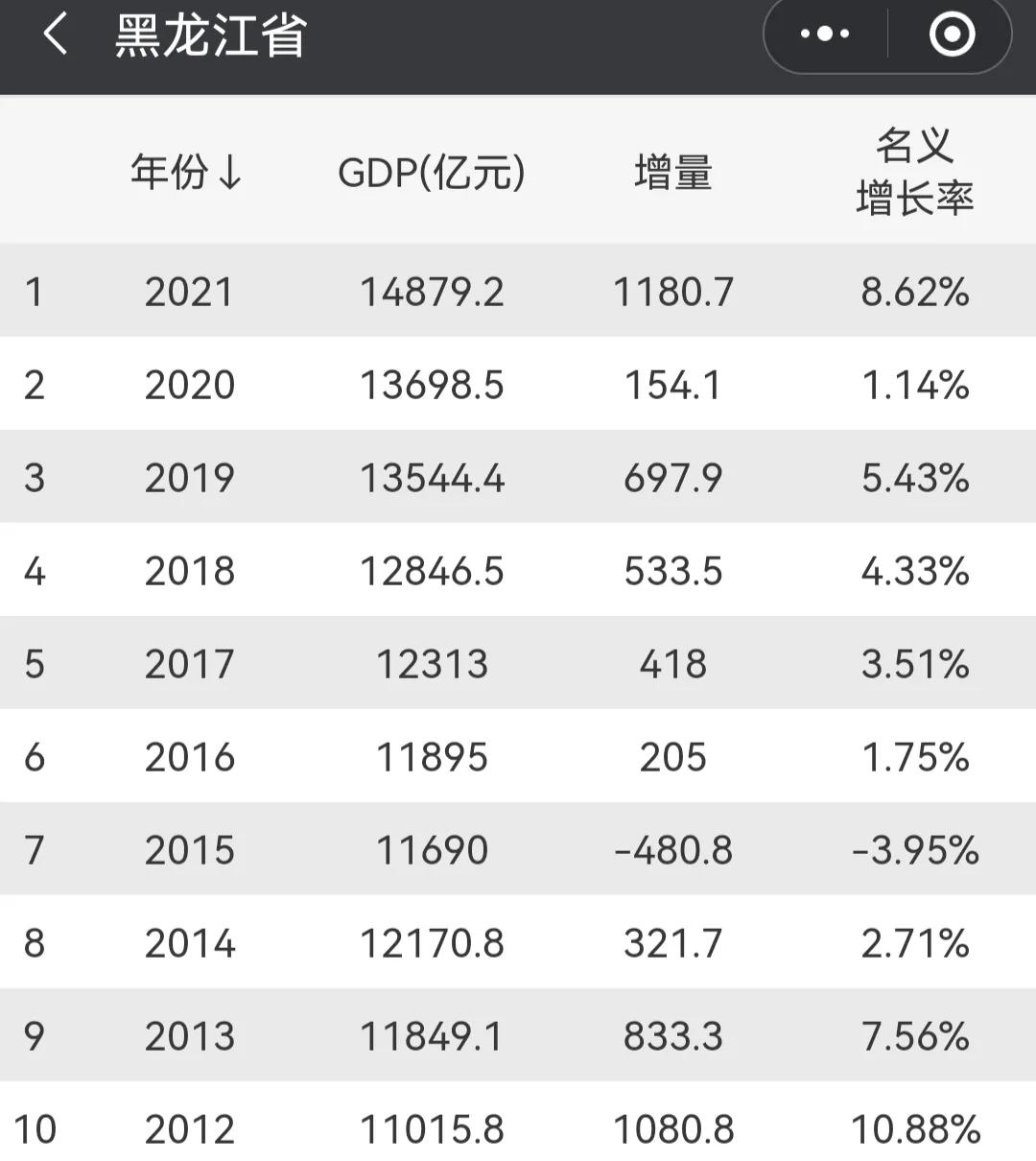 哈尔滨低迷，大庆抢眼，双鸭山破500亿，2021年黑龙江各市GDP发布