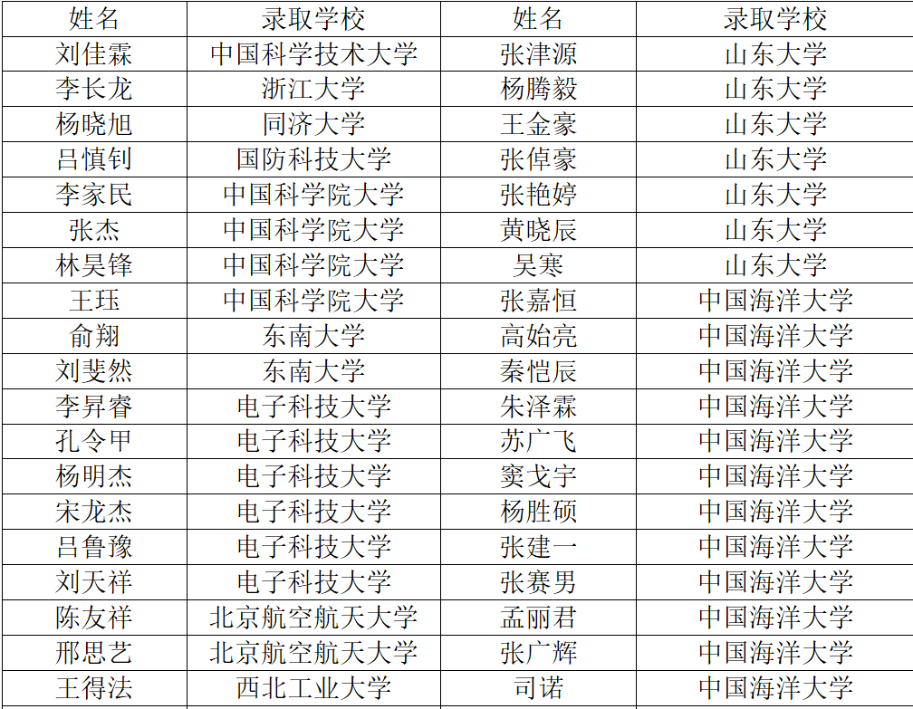 上岸清北，刷新考研录取率，这些“超强”学霸学院、学霸寝室，全部来自青岛大学！