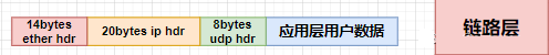 用戶態協議棧設計實現udp，arp與icmp協議