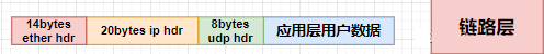 用户态协议栈设计实现udp，arp与icmp协议