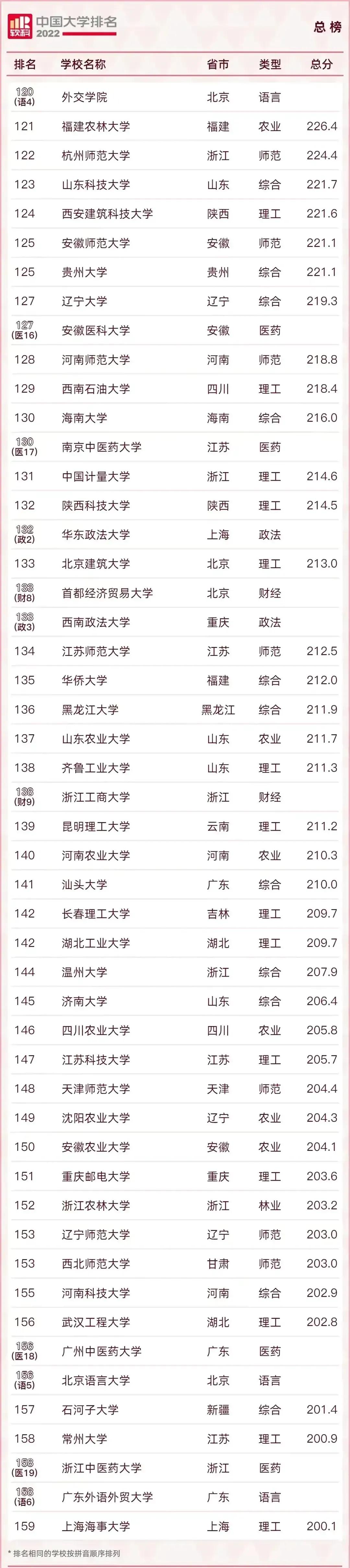 2022中国最好的大学TOP600名单及985/211录取分数汇总！择校必看