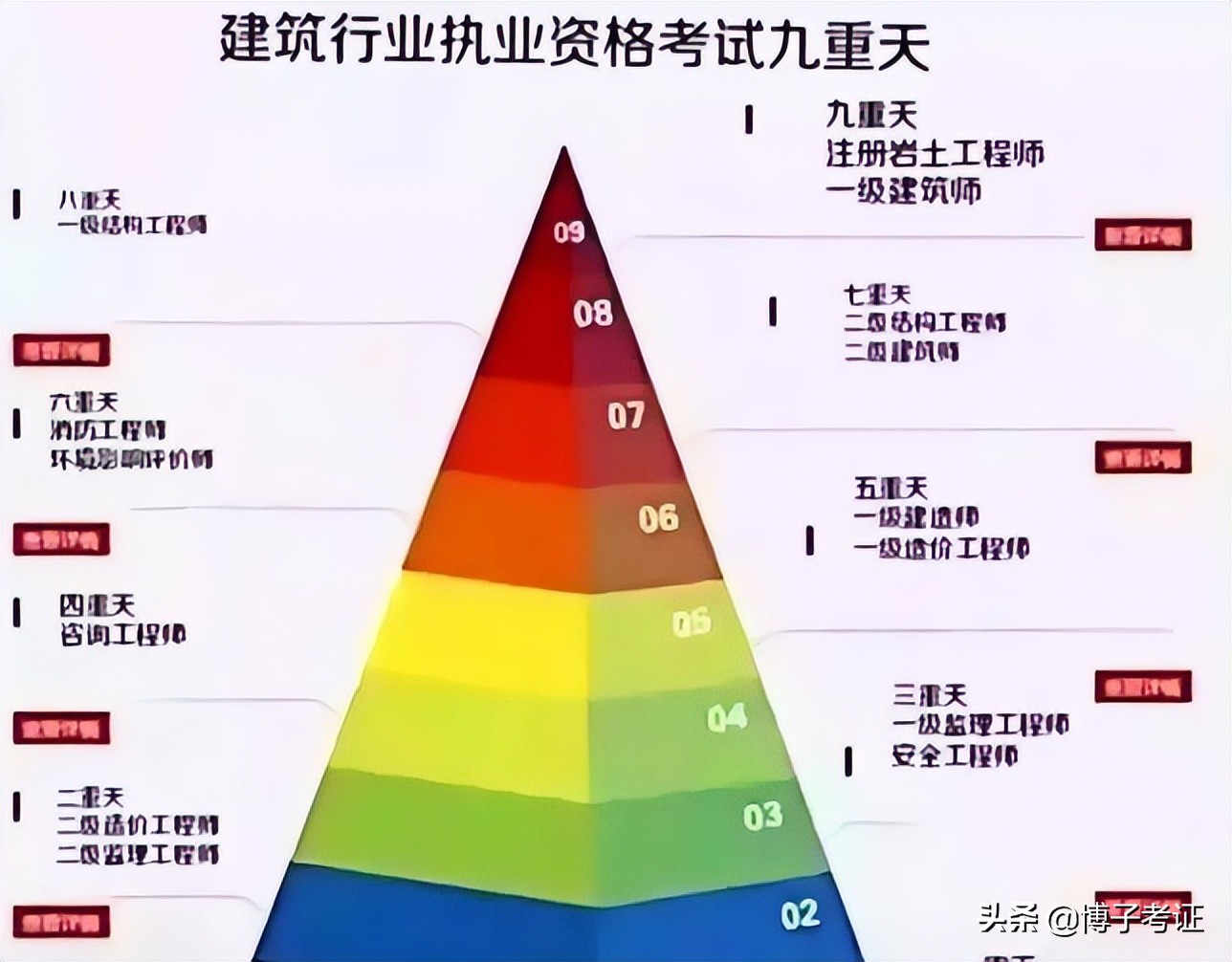 建築行業考證的金字塔