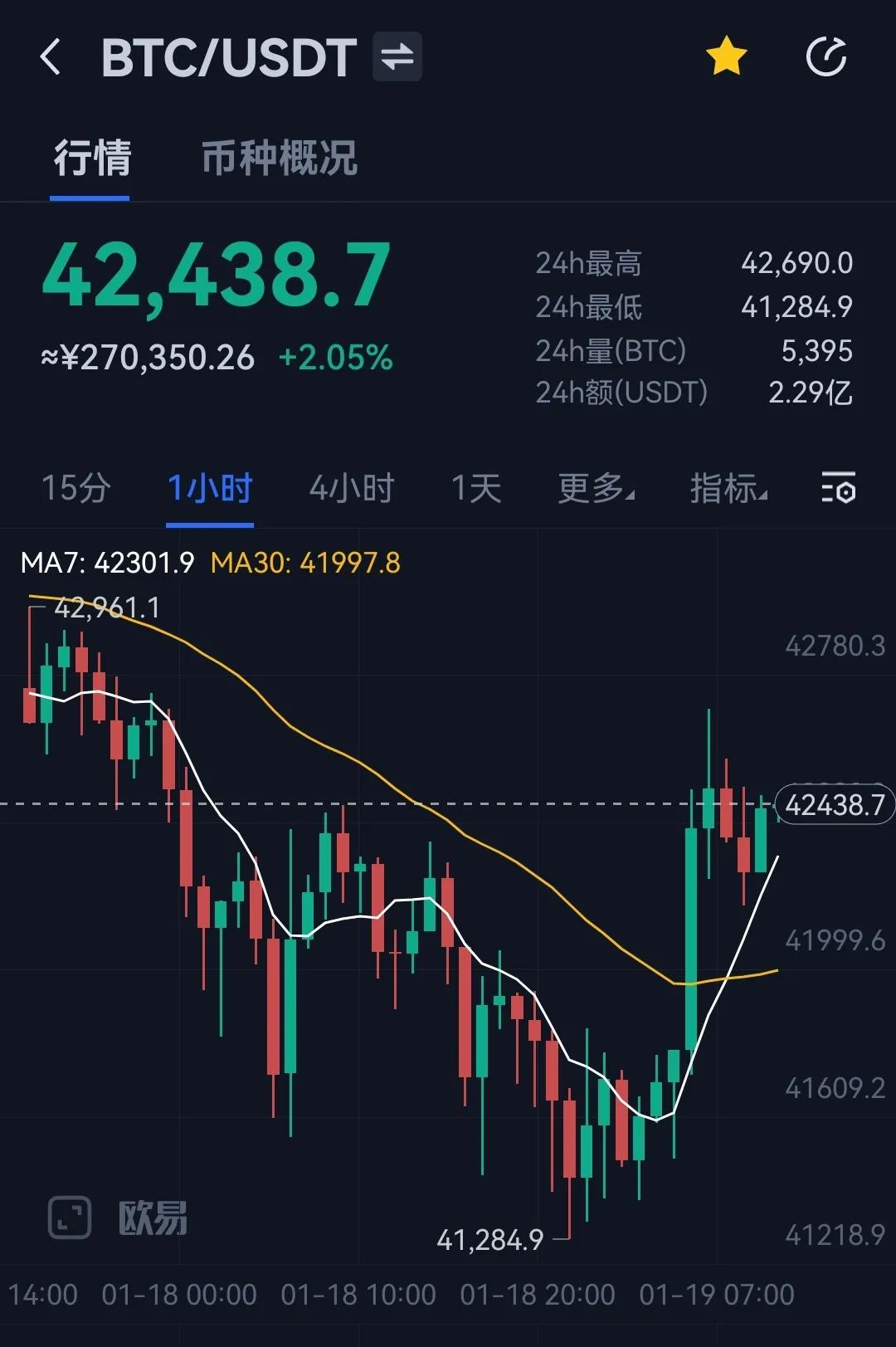 可能跌破3万美元，比特币真的要崩盘了吗？巨鲸抄底，能否拯救？