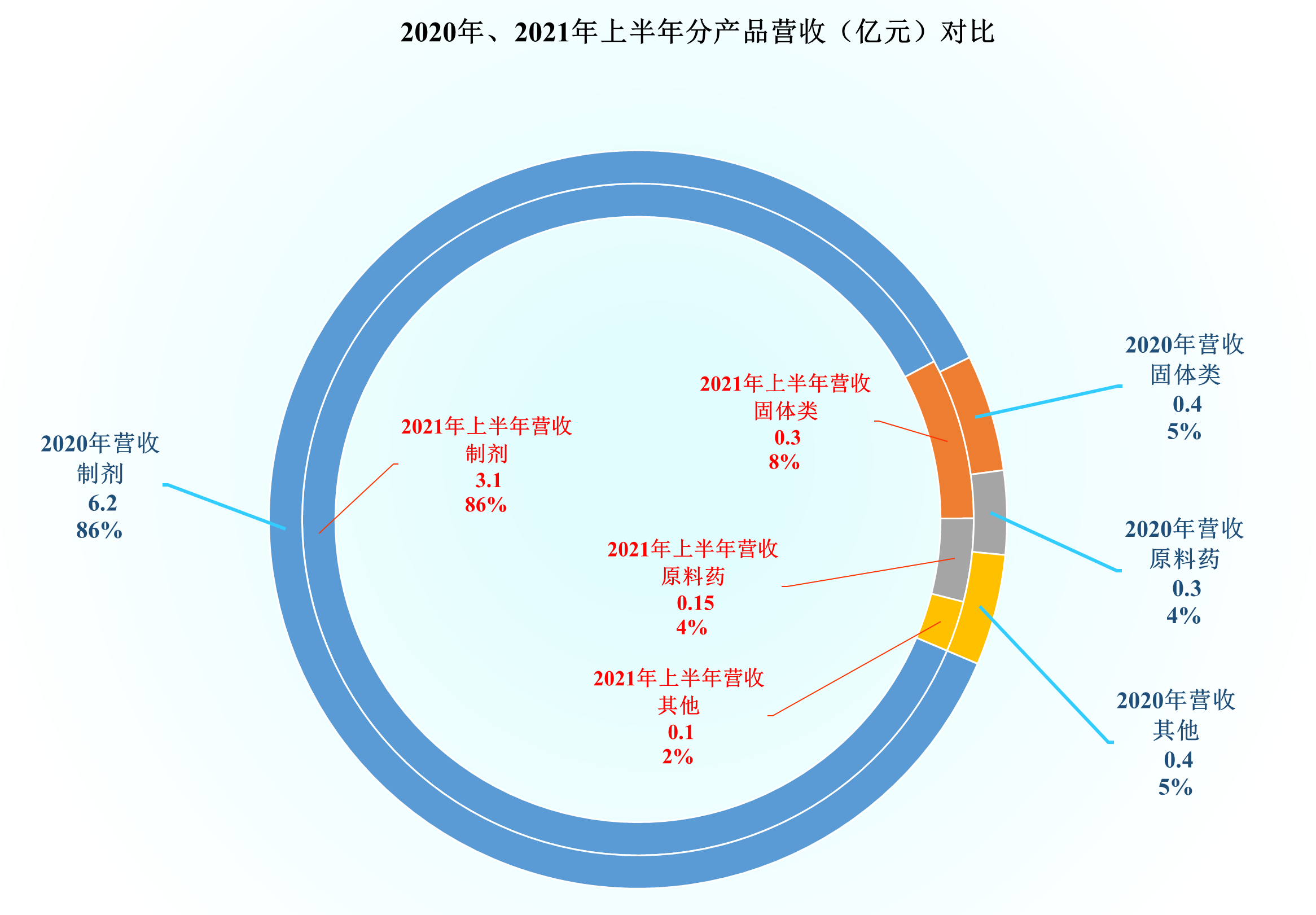 翰宇药业的超高毛利率挺牛的，当然也引来了内部蛀虫