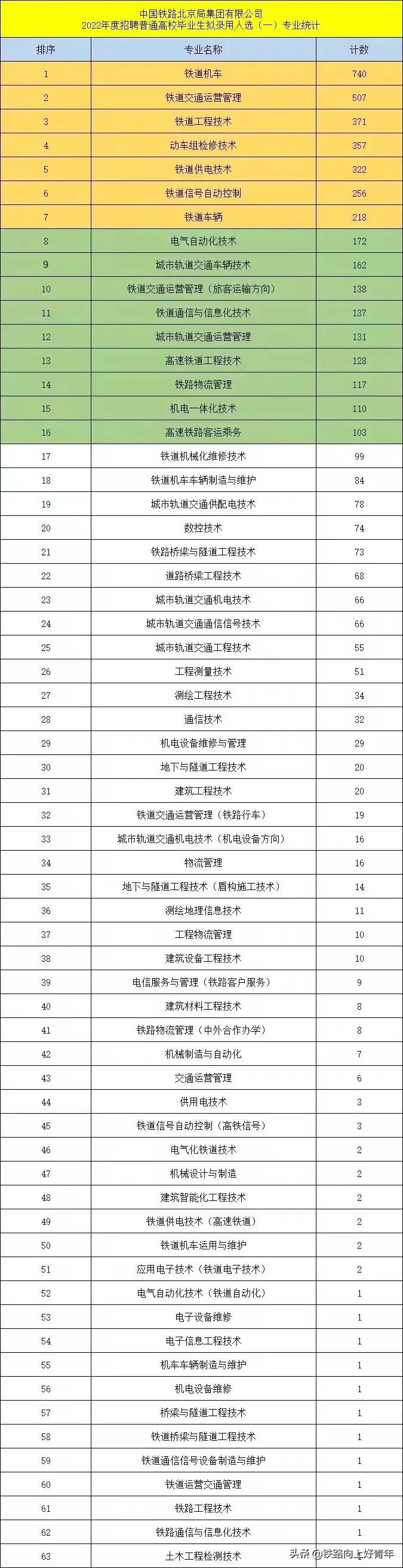 铁路专科学校就业率到底怎么样？有图有真相