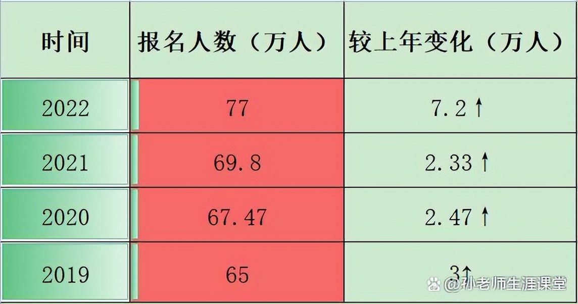 2022年四川高考報名人數77萬，有多少復讀生？