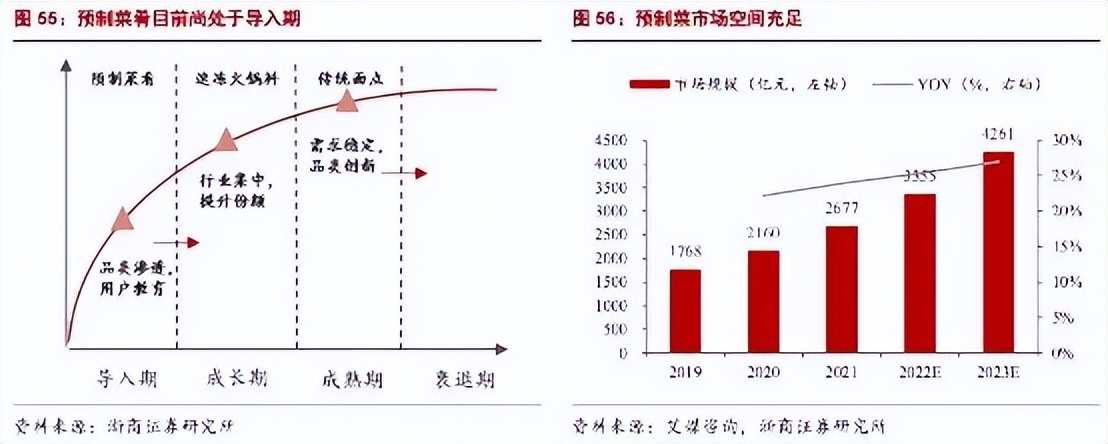 “风口中”的预制菜，谁在奔赴，又如何竞争？