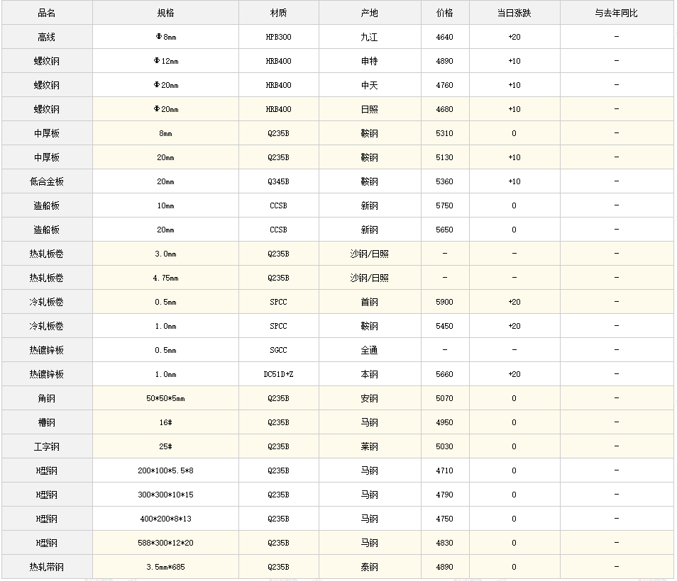 1日全国主要城市钢材价格行情，需要其他地区行情，请留言