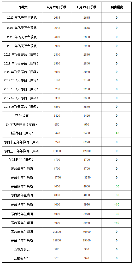 生肖大跌！2022年4月24日 - 飞天茅台和生肖酒每日行情价格