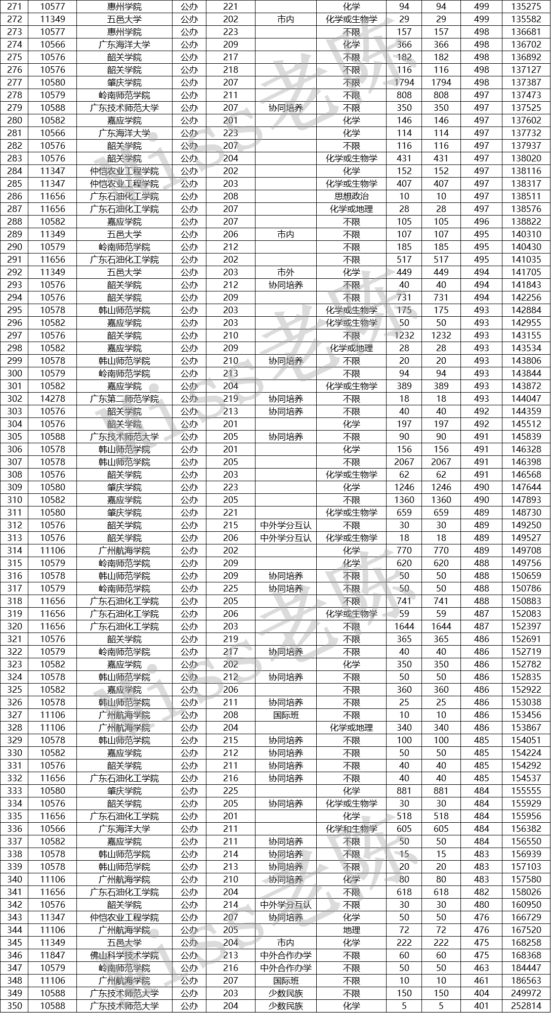 2021年广东省内高校在粤投档情况—物理本科（含选科+特殊备注）