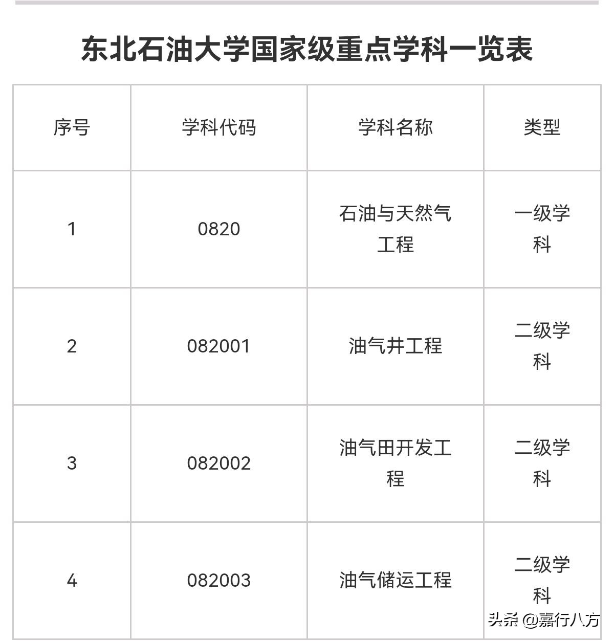 东北石油大学——曾经的国家重点大学