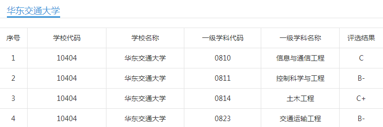 华东交通大学、东华理工大学：同在南昌的老牌高校，哪些专业好？