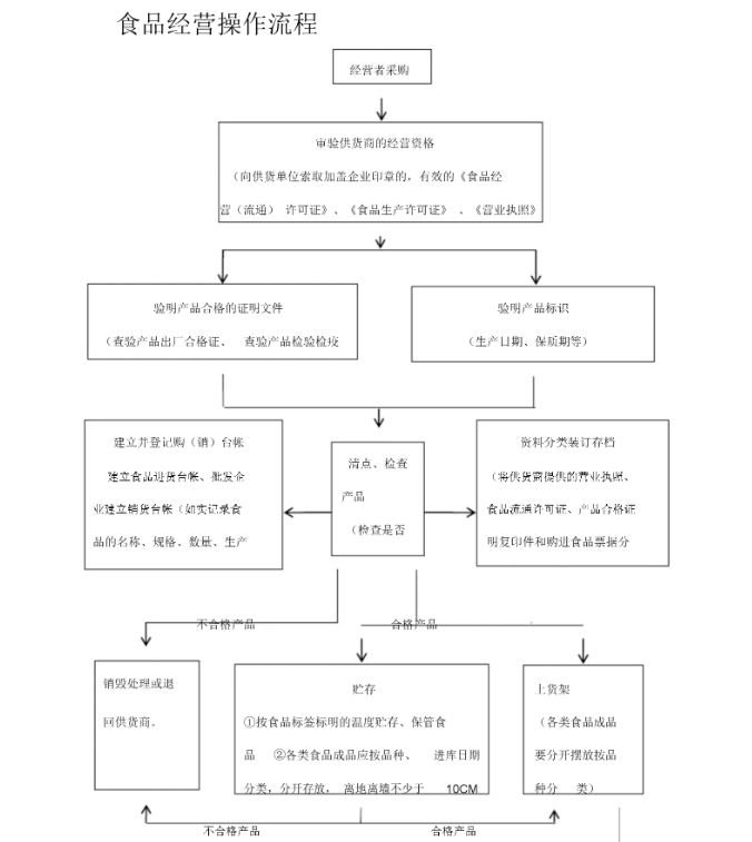 代办食品经营许可证怎么办理，大概需要花费多少钱？