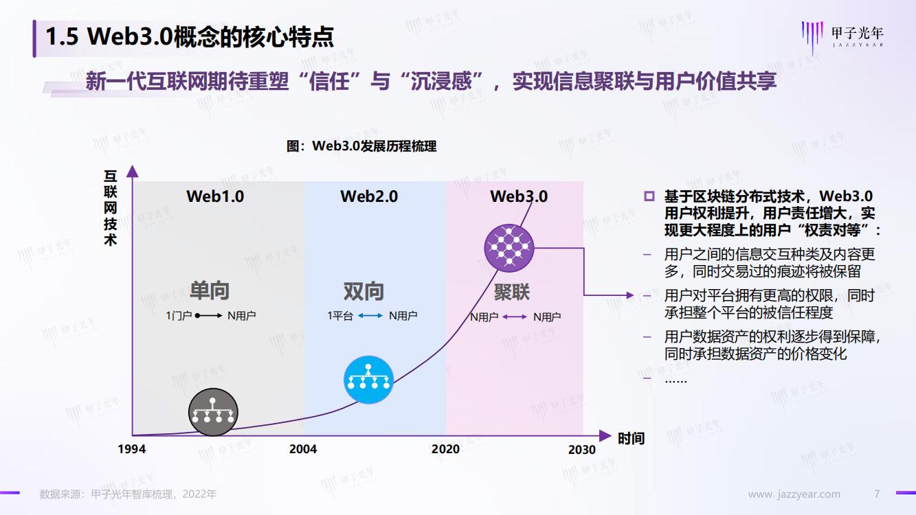 甲子光年：Web3.0市场生态研究报告，完整版33页，建议收藏