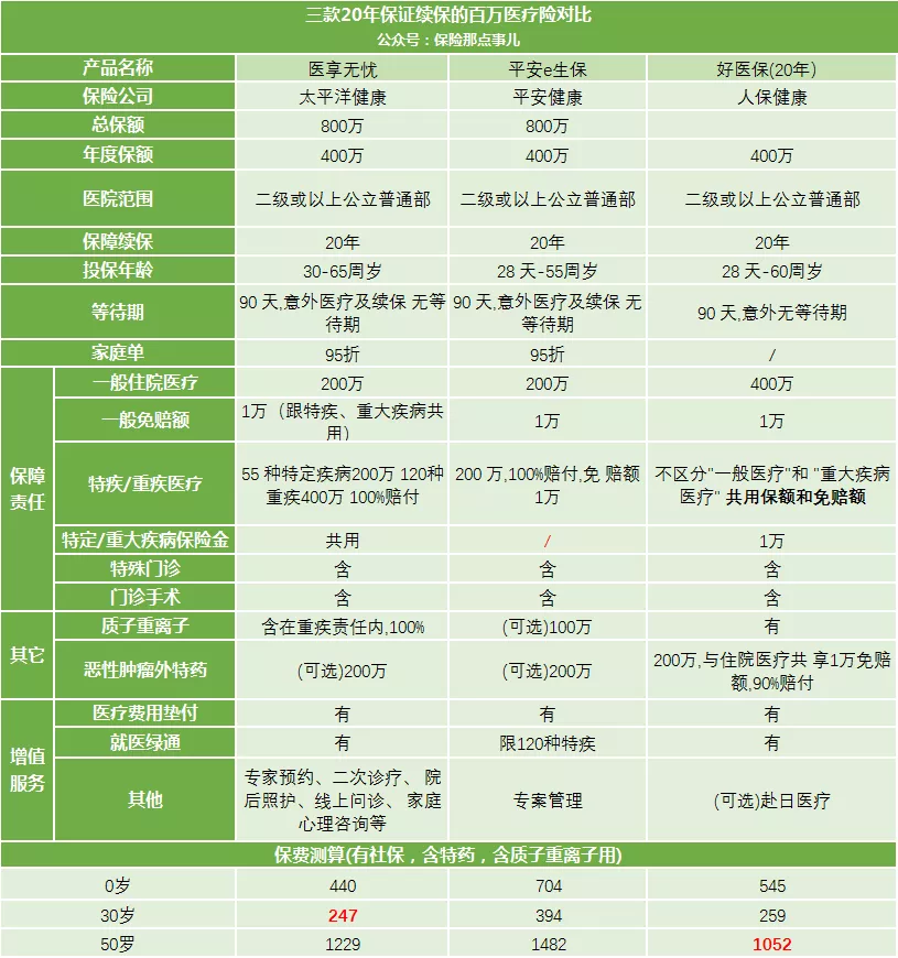 现在，还有这些保险值得购买