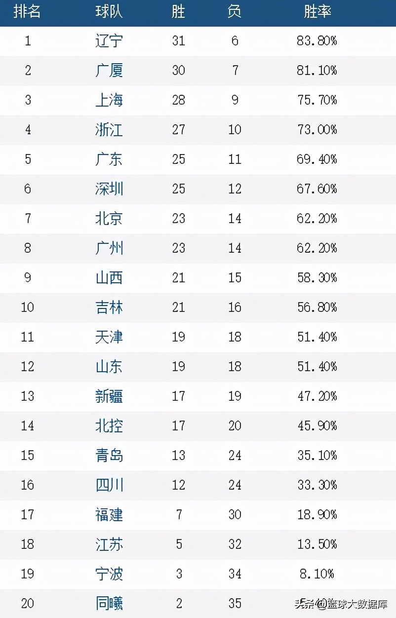 季后赛(尘埃落定！CBA12支季后赛球队正式出炉，山东、天津搭上末班车)