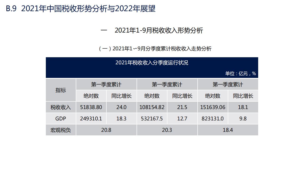 图解经济蓝皮书：2022年中国经济形势分析与预测，156页完整版