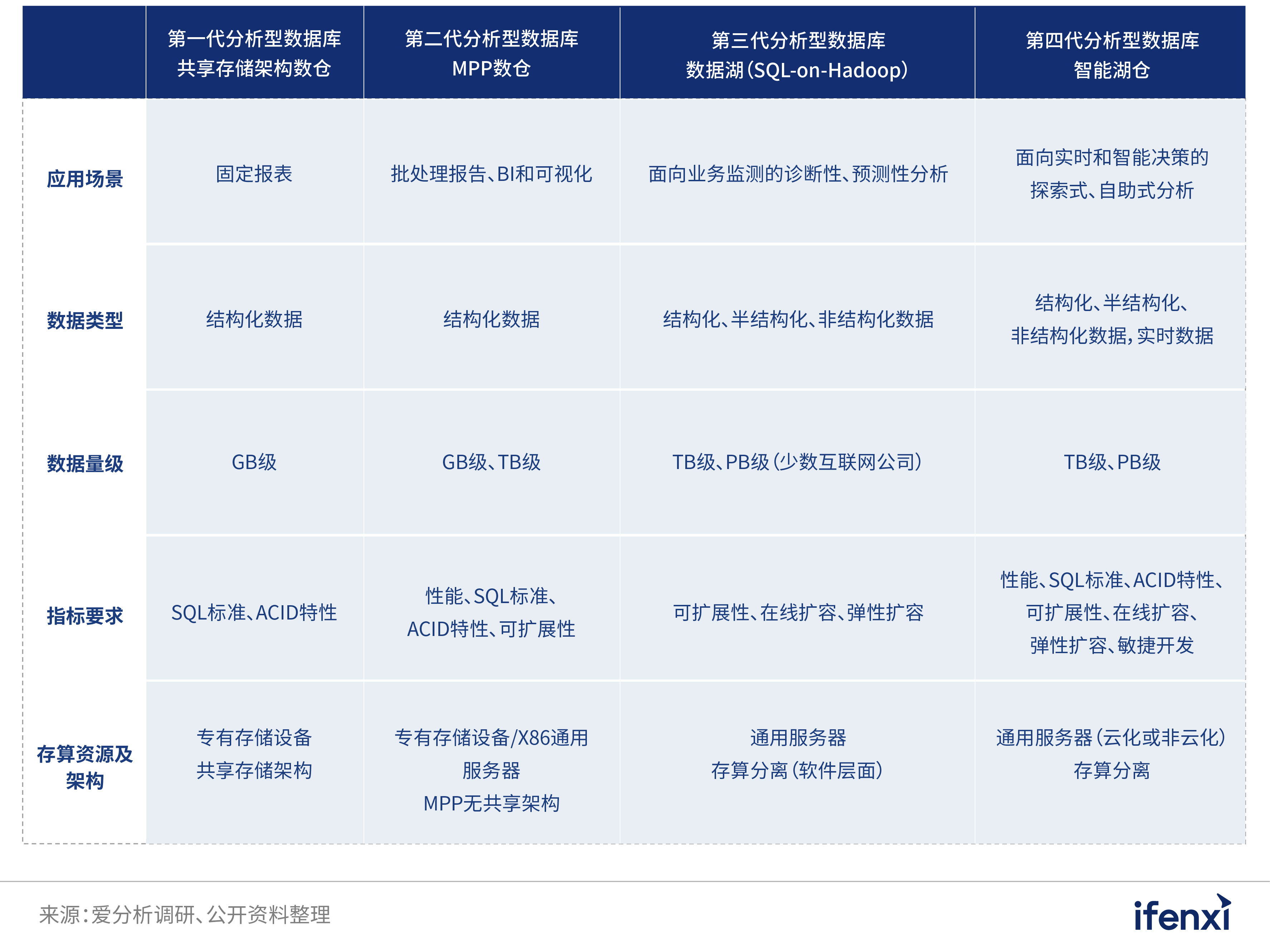 2022爱分析· 中国分析型数据库市场研究报告 | 爱分析报告