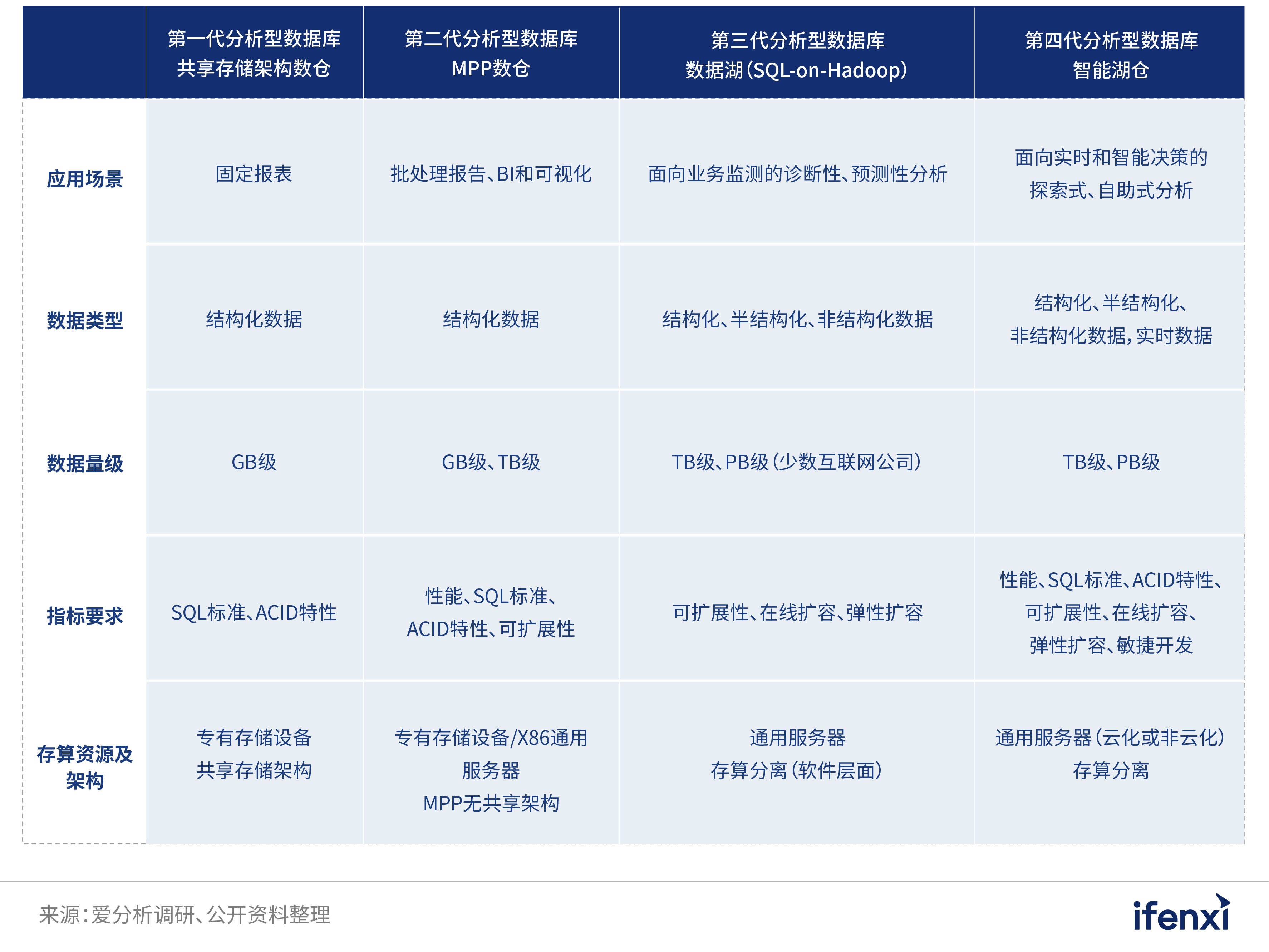 2022愛分析· 中國分析型數據庫市場研究報告 | 愛分析報告