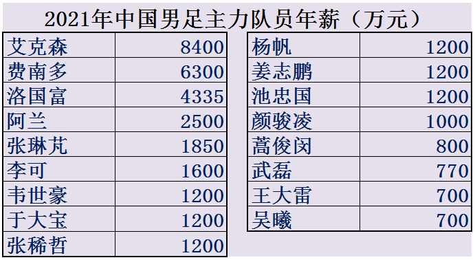 现在足球都是金钱(中国男足平均年薪2126万，为何却输得一塌糊涂？世界各国足球排名)