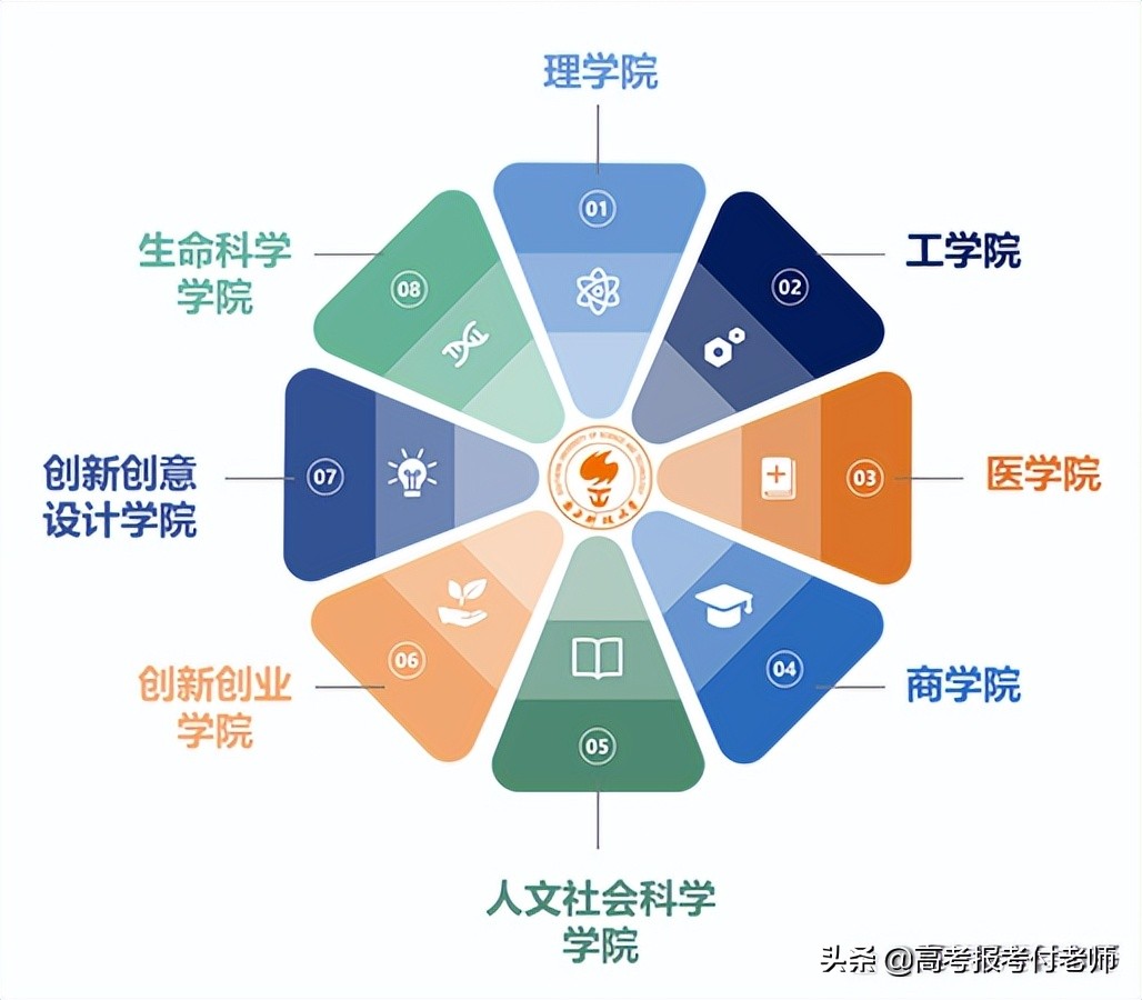 南方科技大学2021年录取情况，部分省份录取分数及选科、22年要求