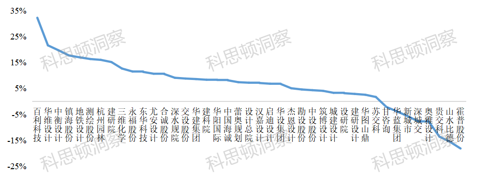 41家上市设计公司2021年经营排行榜