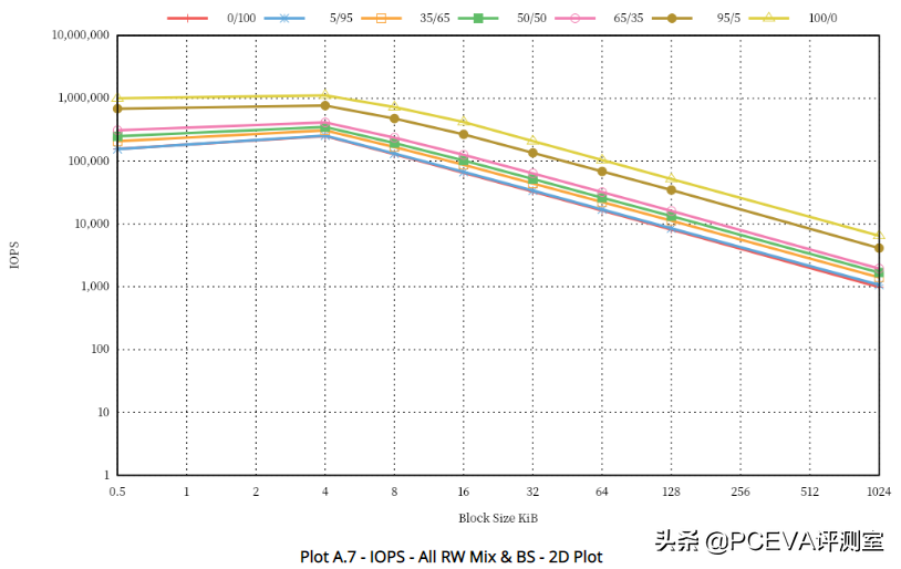 站在巨人肩上：Solidigm D7-P5520企业级SSD评测