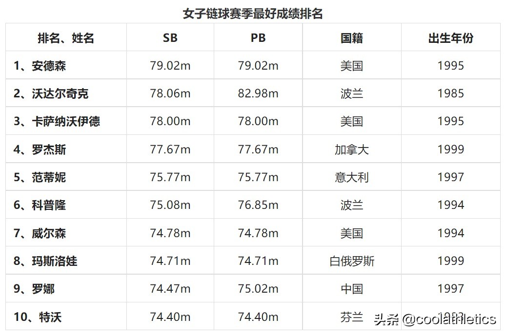 奥运会里有哪些投掷项目(2022尤金世界田径锦标赛前瞻（二）——投掷项目)