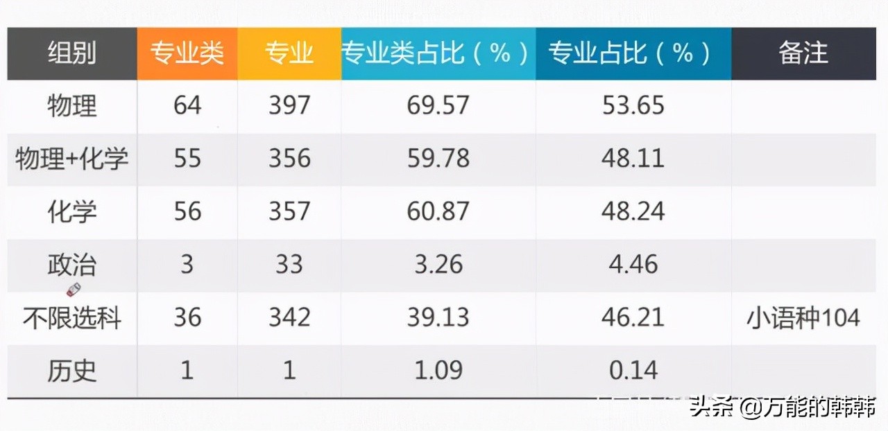 新高考的选科组合的特点分析