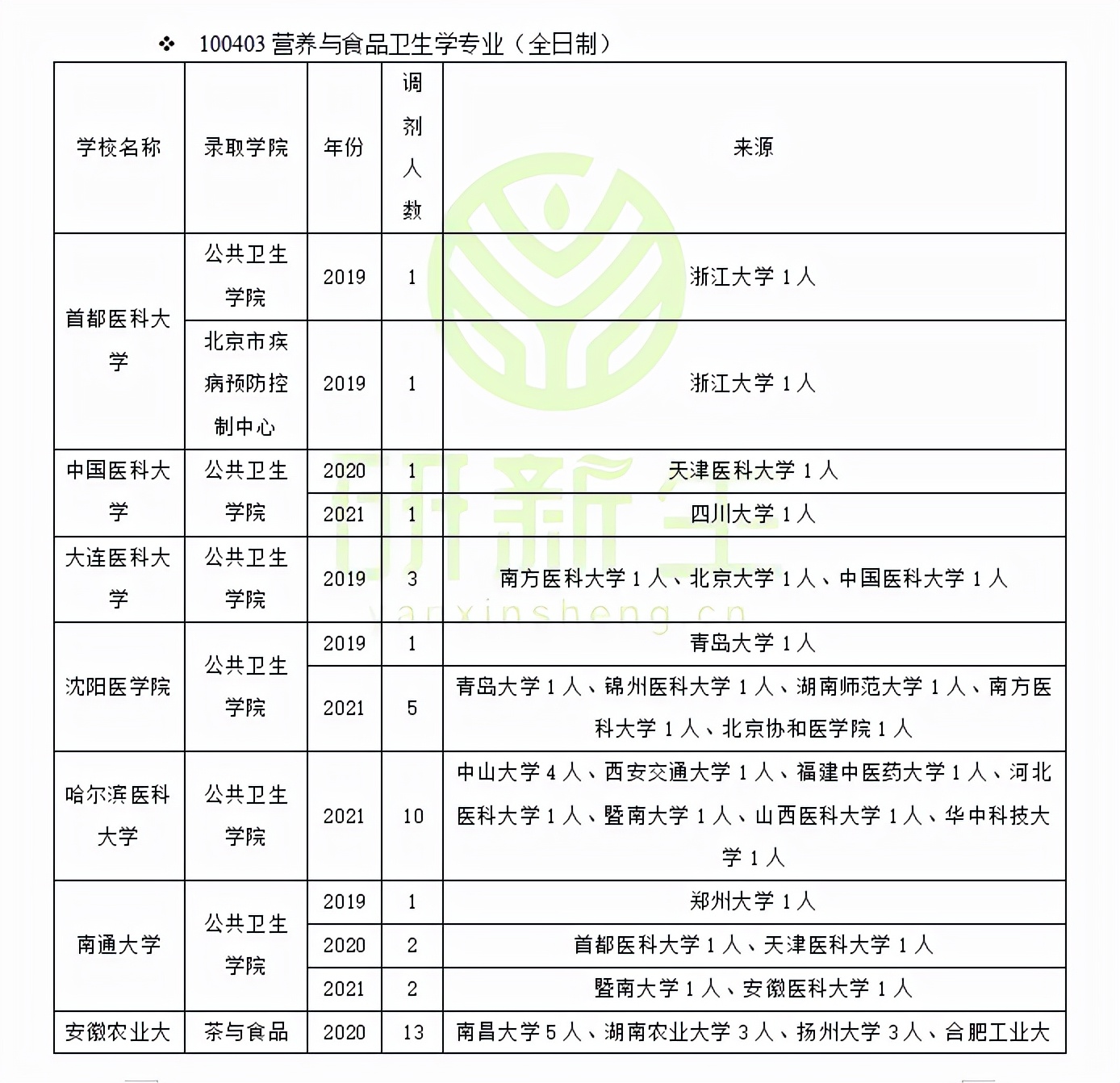 营养与食品卫生学调剂成功上岸方法：近三年调剂录取情况先了解