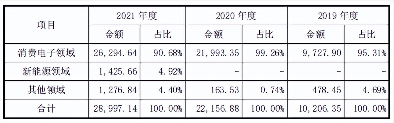 果链企业荣旗科技IPO：信披或不实，期后回款恶化，毛利率下滑