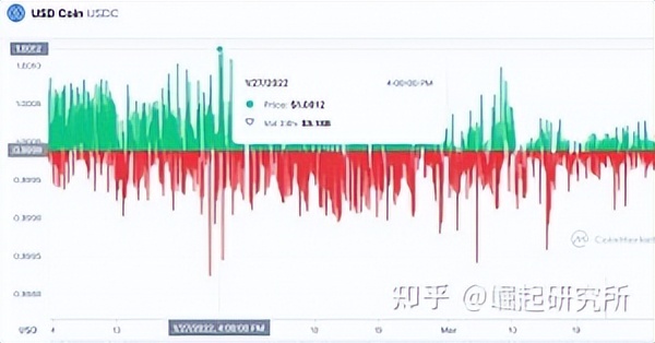 自烏克蘭- 俄羅斯戰爭開始以來，排名前10 位的加密貨幣的表現如何