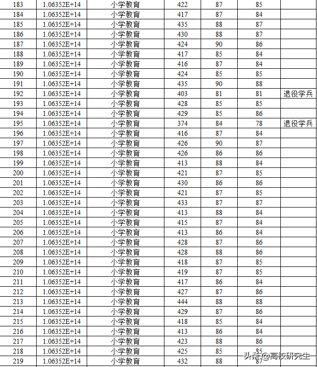 西南大学教育学部35名400分以上考生被刷，有430分考生，竞争激烈