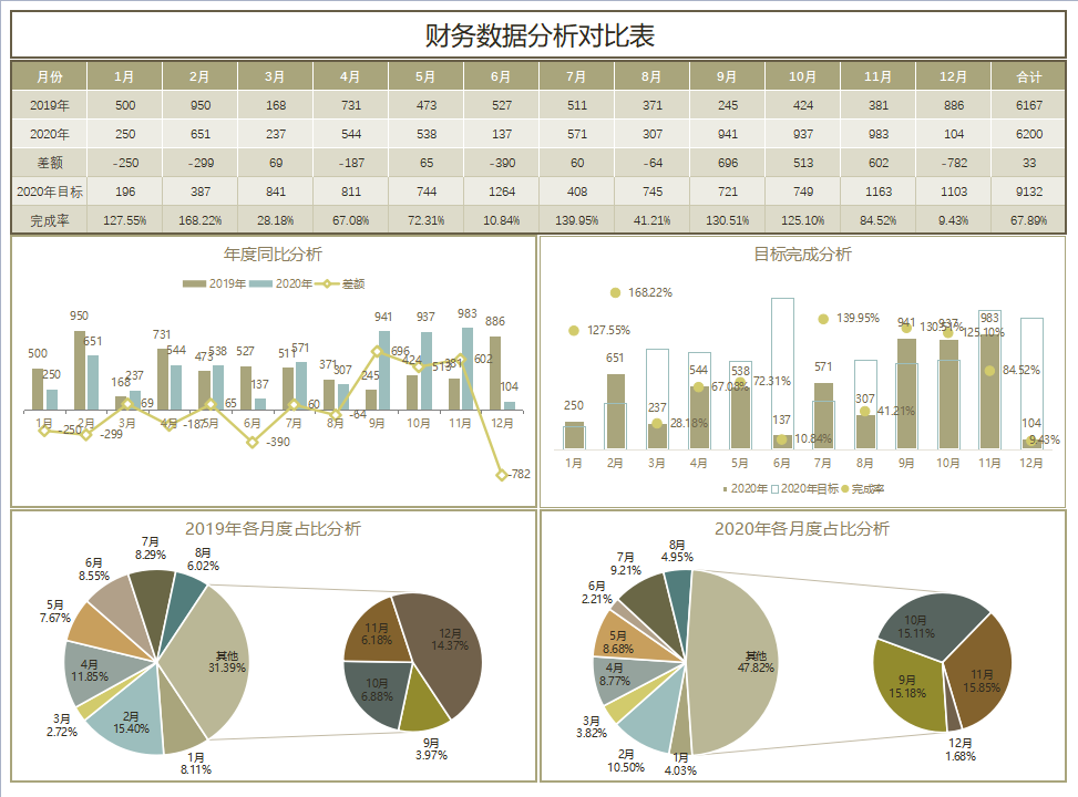 近日一22岁会计女，凭自己做的216套可视化财务报表，竟月薪3W
