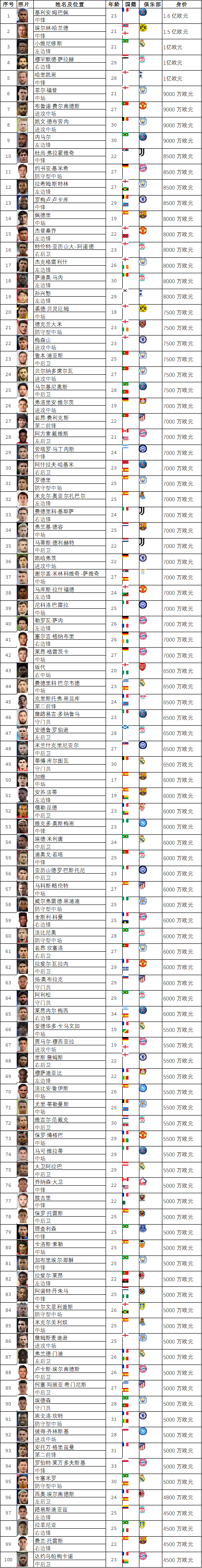 2018世界杯阵容身价排名(2022卡塔尔世界杯身价榜：姆巴佩一骑绝尘，孙兴慜进前十)