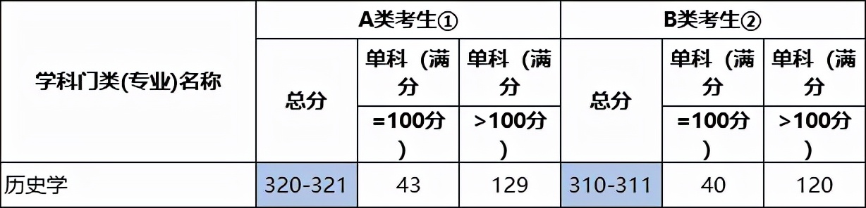 2022考研各专业国家线预测及解析