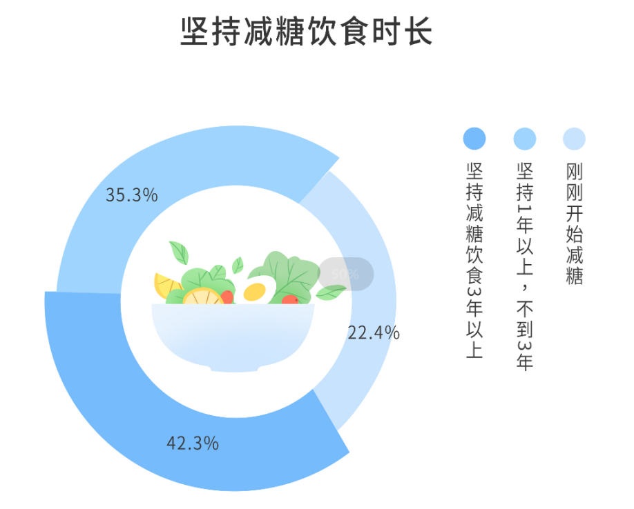 元气森林减糖用户报告：设计师、程序员最“怕糖”，西藏居民最爱糖