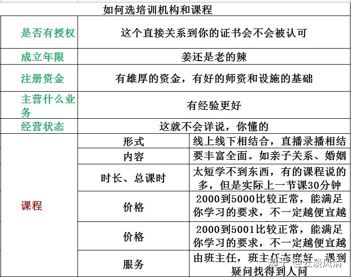 简洁了然！一篇文章告诉你如何报考家庭教育指导师