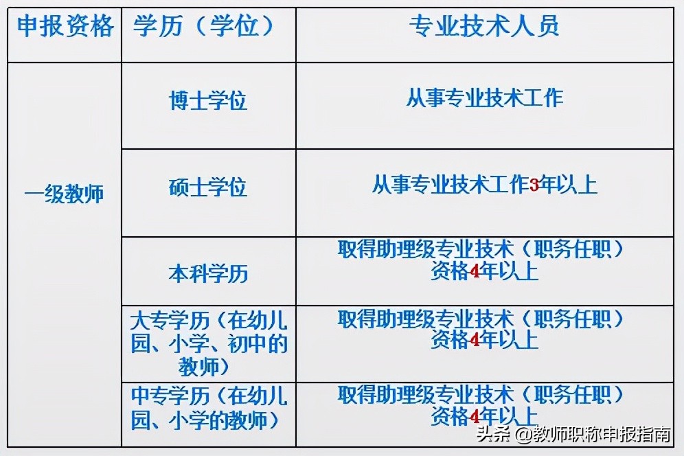 教师职称申报材料存在问题及如何规范填写（一）