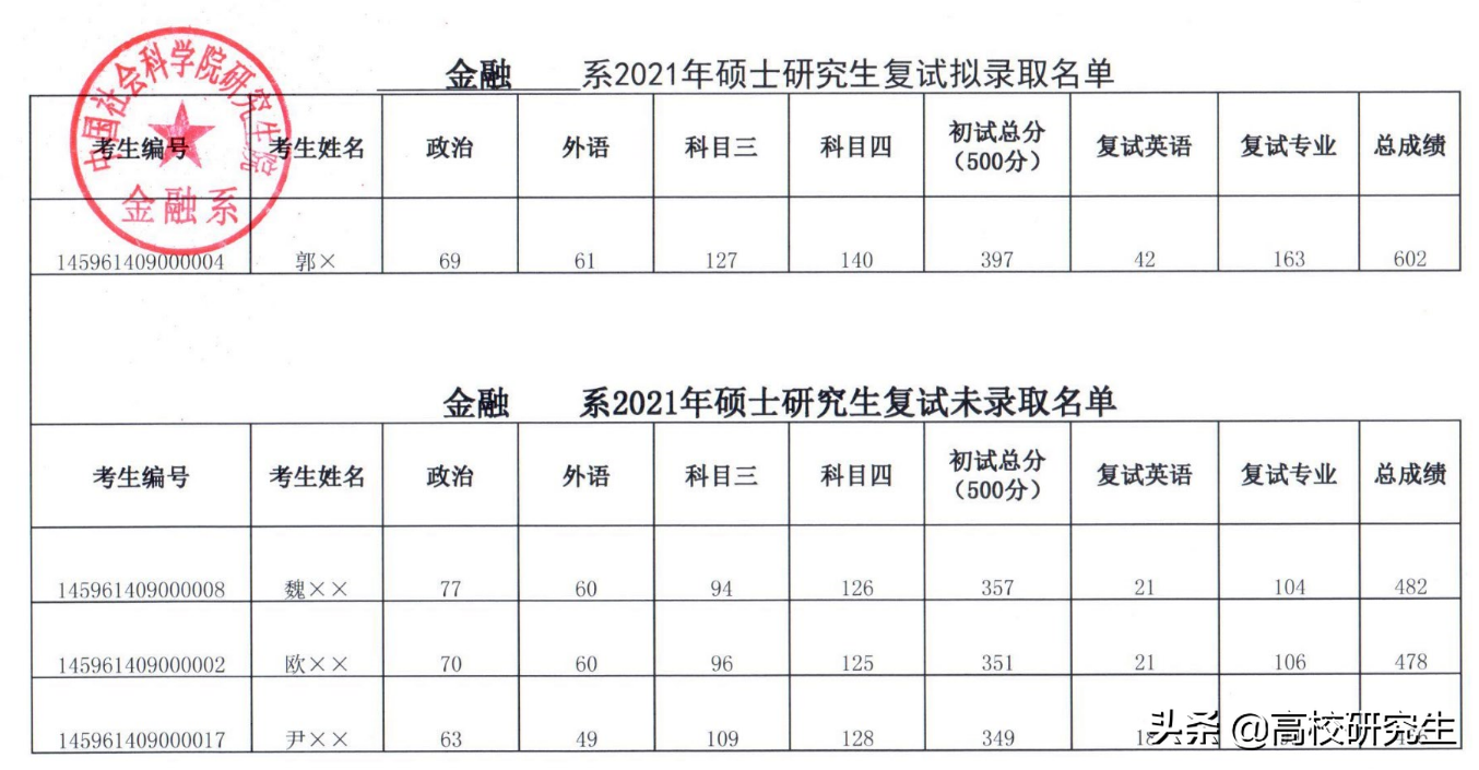 中央结算公司招28人，四成是清北硕士，社科院金融硕士就业不俗