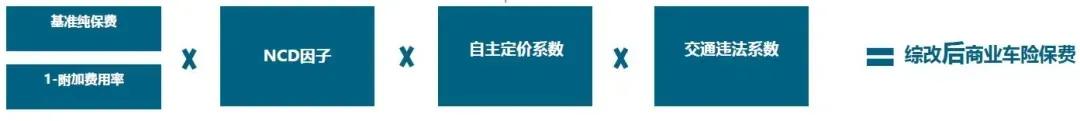 只需2分钟带你了解费改后商业险保费的计算规则