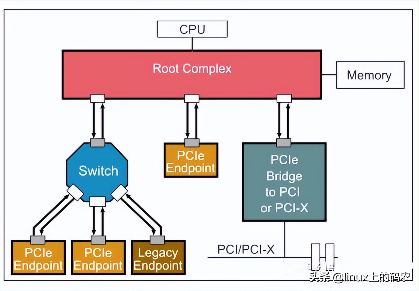 一文搞懂Linux PCI驱动框架（一）