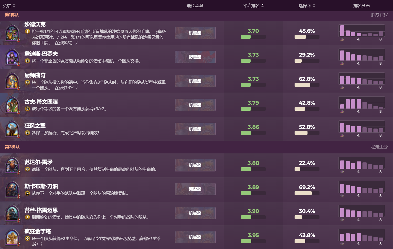 酒馆战棋：奥特兰克俩兄弟平均排名回落，古夫依然是全分段烂分王