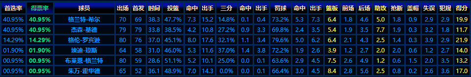 nba有哪些有天赋不用的人(暴殄天物！史上最浪费天赋的五位天才球星，拜亚斯是绿军永远的痛)