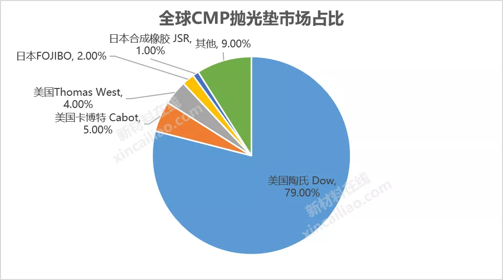 一文为你解析10大半导体关键材料的行业现状